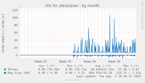 IOs for /dev/ol/var