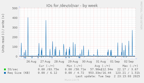 IOs for /dev/ol/var