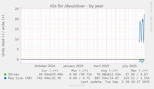 IOs for /dev/ol/var
