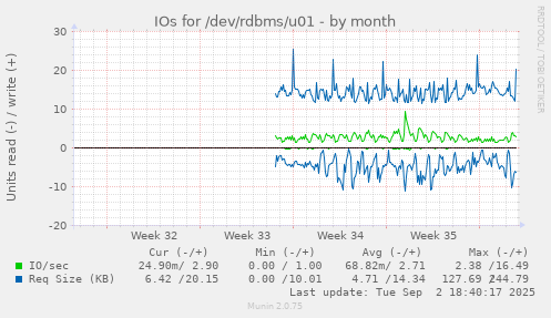 IOs for /dev/rdbms/u01