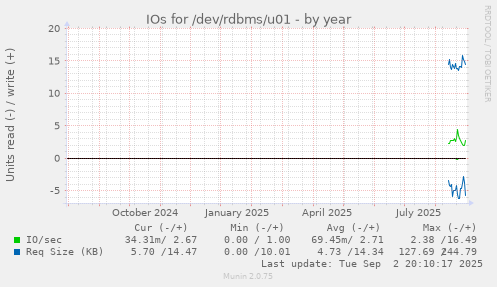 IOs for /dev/rdbms/u01