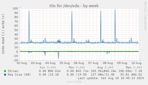 IOs for /dev/sda