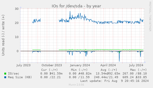 IOs for /dev/sda