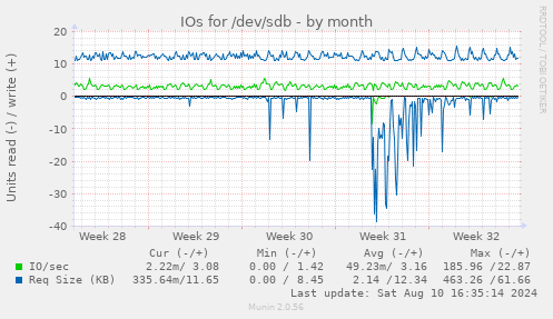 IOs for /dev/sdb