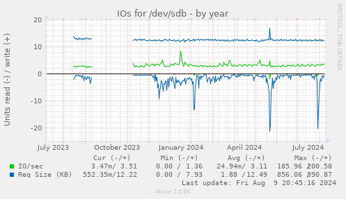 IOs for /dev/sdb