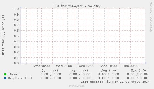 IOs for /dev/sr0