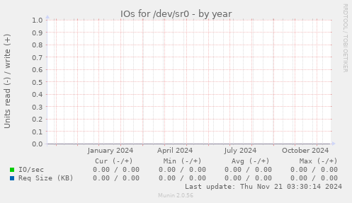 IOs for /dev/sr0