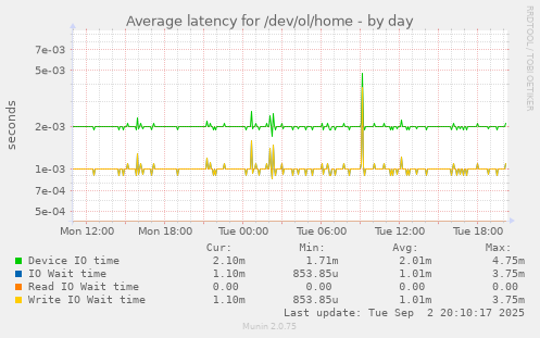 Average latency for /dev/ol/home