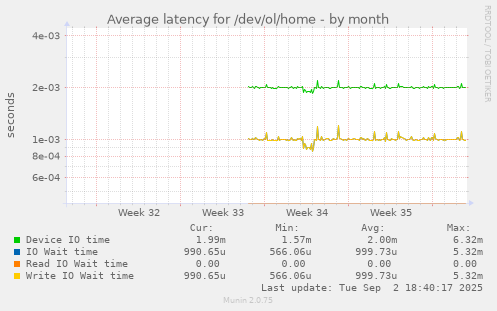 Average latency for /dev/ol/home