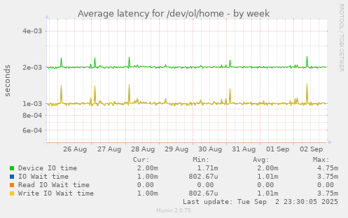 Average latency for /dev/ol/home
