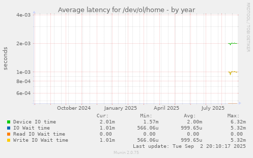 Average latency for /dev/ol/home