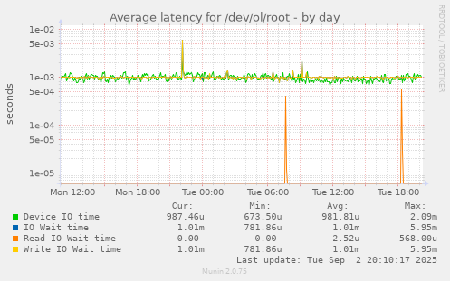 Average latency for /dev/ol/root