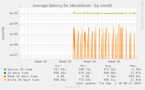 Average latency for /dev/ol/root