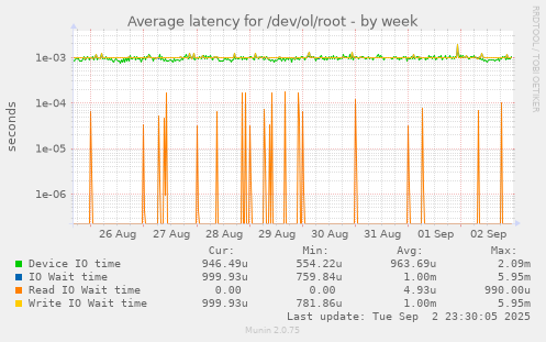 Average latency for /dev/ol/root
