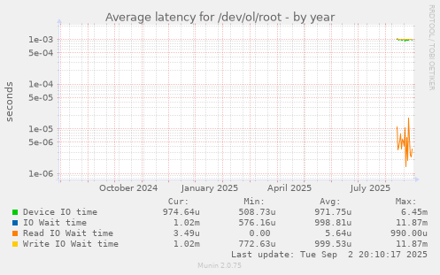 Average latency for /dev/ol/root