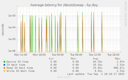 Average latency for /dev/ol/swap