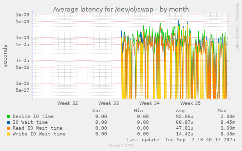 Average latency for /dev/ol/swap