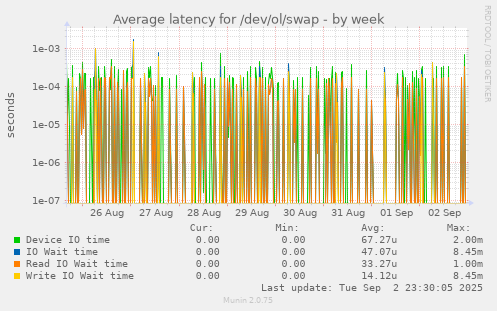 Average latency for /dev/ol/swap