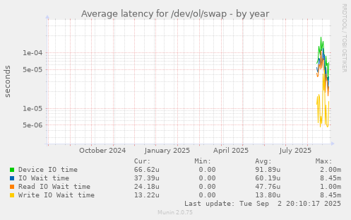 Average latency for /dev/ol/swap