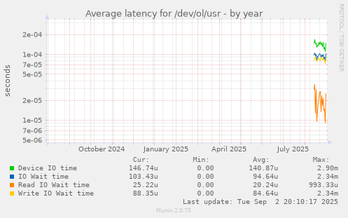 Average latency for /dev/ol/usr