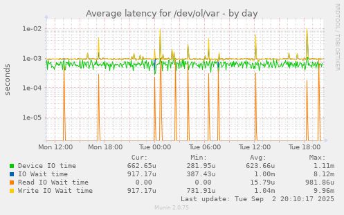 Average latency for /dev/ol/var