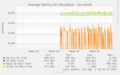 Average latency for /dev/ol/var