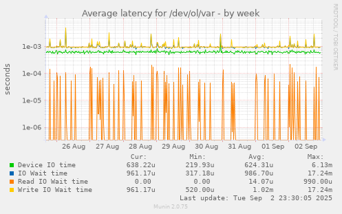 Average latency for /dev/ol/var