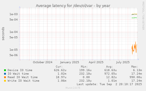 Average latency for /dev/ol/var