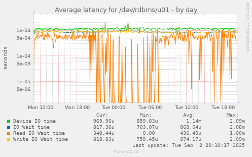 Average latency for /dev/rdbms/u01