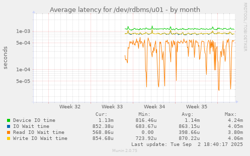 Average latency for /dev/rdbms/u01