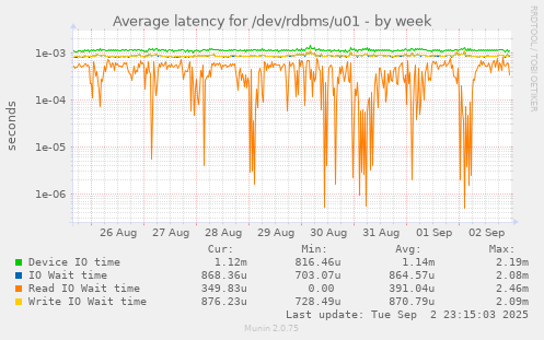 weekly graph