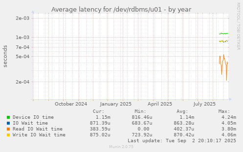Average latency for /dev/rdbms/u01