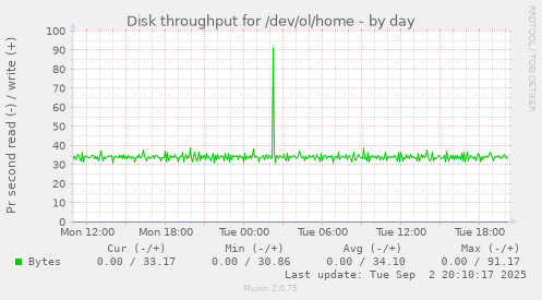 Disk throughput for /dev/ol/home