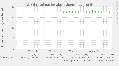 Disk throughput for /dev/ol/home