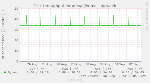 Disk throughput for /dev/ol/home