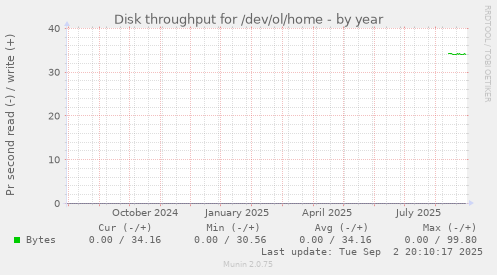 Disk throughput for /dev/ol/home