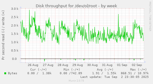 Disk throughput for /dev/ol/root