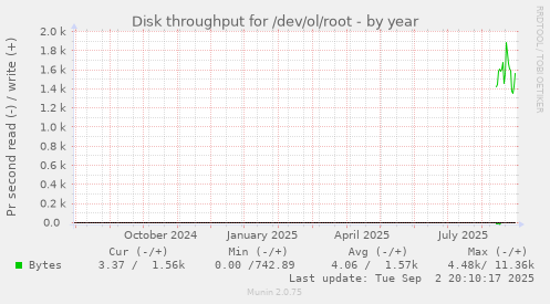 Disk throughput for /dev/ol/root