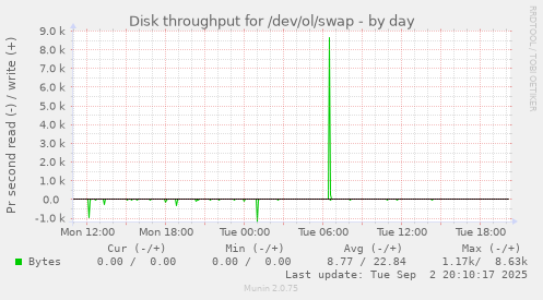 Disk throughput for /dev/ol/swap