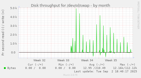 Disk throughput for /dev/ol/swap