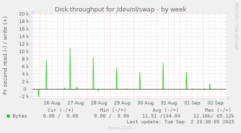 weekly graph