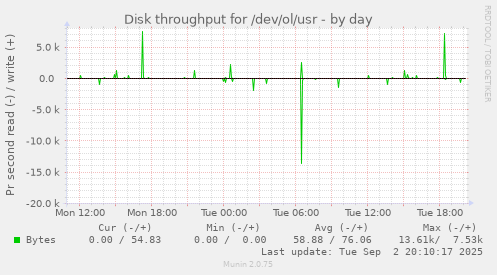 Disk throughput for /dev/ol/usr