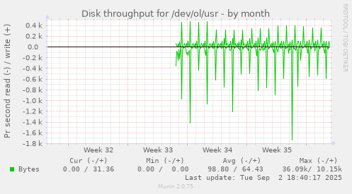 Disk throughput for /dev/ol/usr