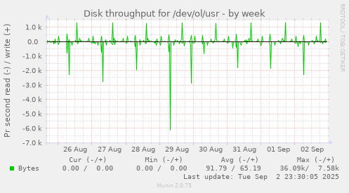 weekly graph