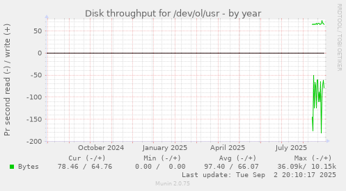 Disk throughput for /dev/ol/usr