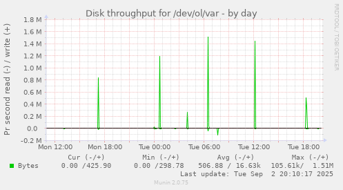Disk throughput for /dev/ol/var