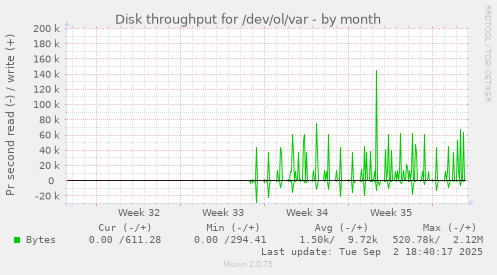 Disk throughput for /dev/ol/var