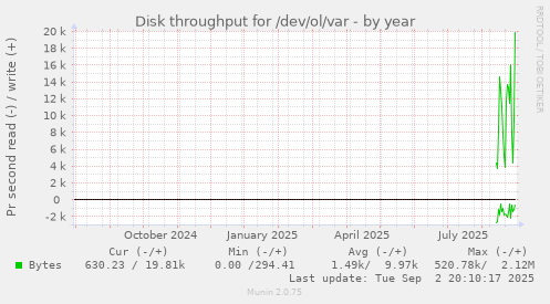 Disk throughput for /dev/ol/var
