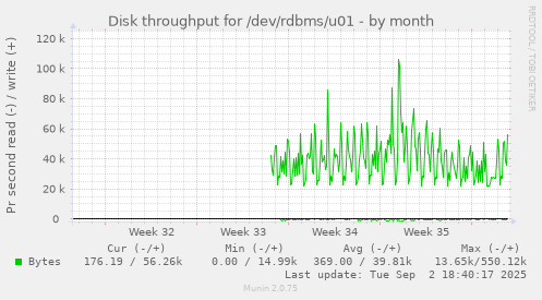 Disk throughput for /dev/rdbms/u01