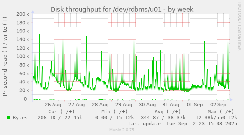 weekly graph